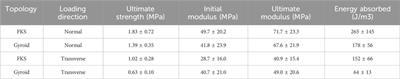 Comparing ceramic Fischer-Koch-S and gyroid TPMS scaffolds for potential in bone tissue engineering